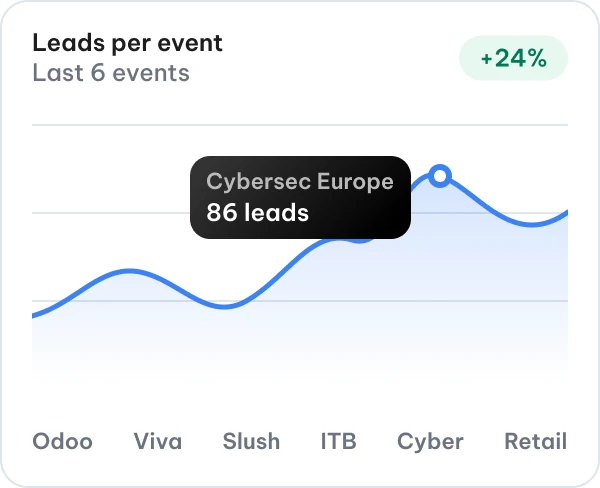 Leads per event chart with Cybersec Europe highlighted at 86 leads, up 24%