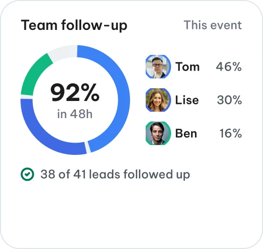 Team follow-up: 92% of leads followed up within 48 hours, split per rep